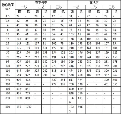 低壓電力電纜載流量(圖1)