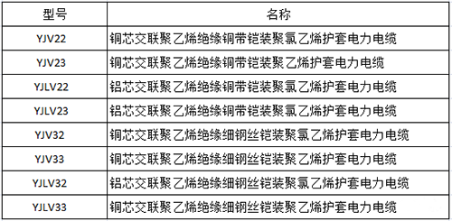 高壓電力電纜型號(hào)各符號(hào)意義(圖1)