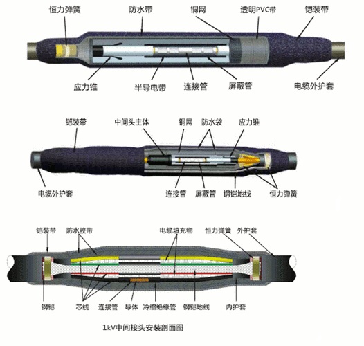 高壓電纜中間接頭有哪幾種接頭方式?(圖1)